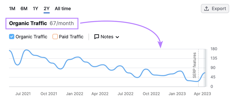 „Organischer Traffic“ für den Blogbeitrag „Leitfaden für Shopify“ von Semrush wird angezeigt