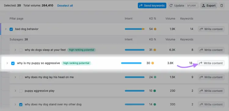 Keyword Strategy Builder mit hervorgehobener Schaltfläche „Warum ist mein Welpe so aggressiv?“ und der zugehörigen Schaltfläche „Inhalt schreiben“.