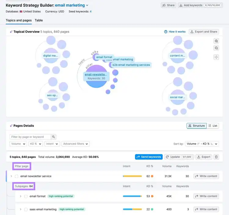 Themen und Seiten berichten über Keyword Strategy Builder mit einer Säulenseite und hervorgehobenen Unterseiten