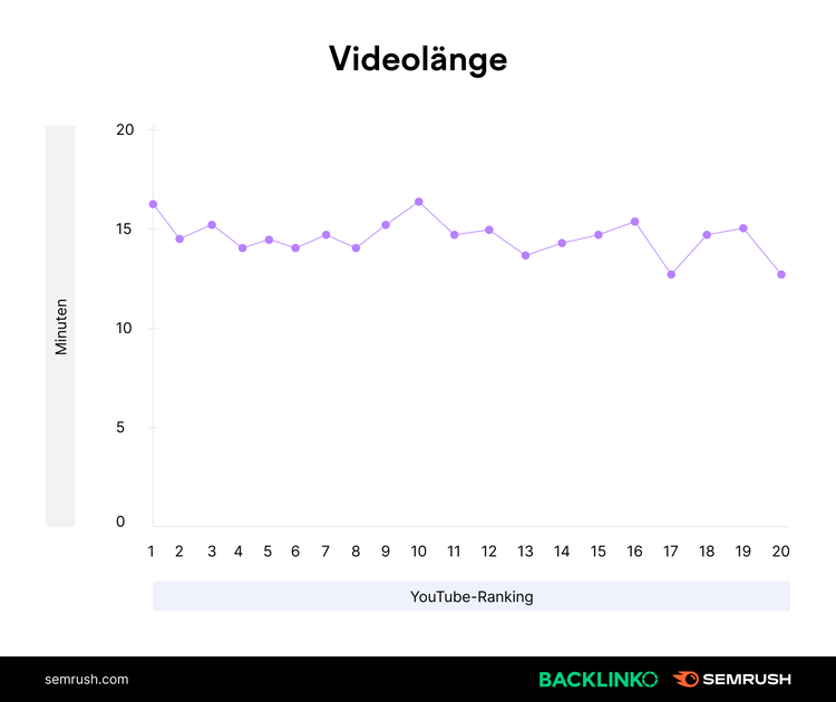 Diagramm: Videolänge und YouTube-Ranking