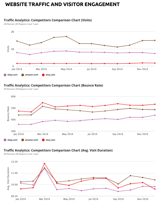 Wettbewerbs-Vergleich: Visits, Bounce Rate und Besuchsdauer