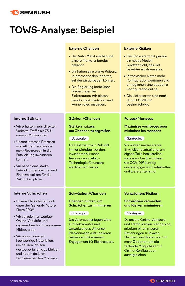 Infografik: TOWS-Analyse (Beispiel)