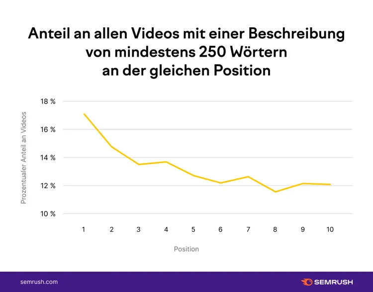 YouTube Video Beschreibung Analyse mit 107 Wörter Durchschnitt