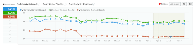 Position Tracking Trend-Chart: Germany vs Switzerland Rankings Vergleich
