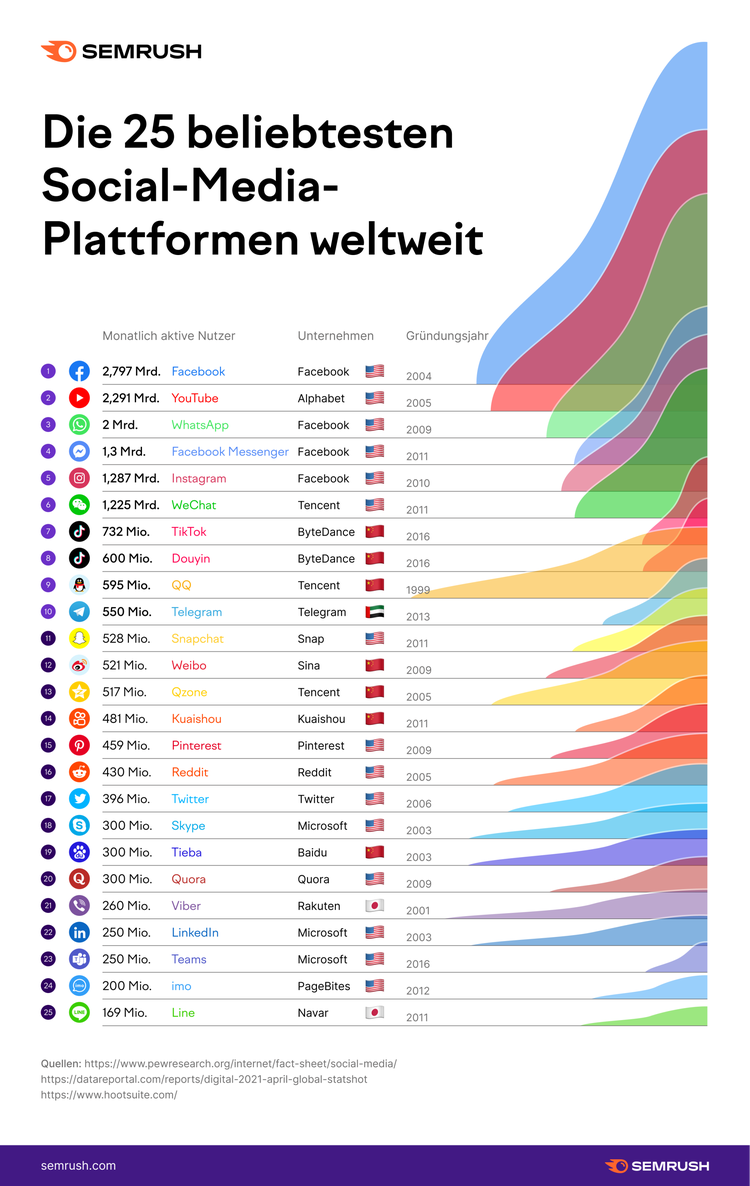 Infografik: Die 25 beliebtesten Social-Media-Plattformen