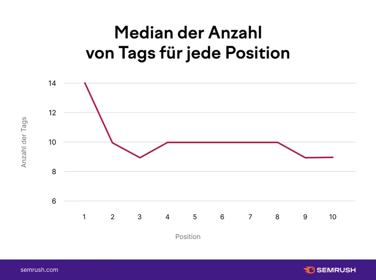 YouTube Video Tags Analyse durchschnittlich 13 Tags