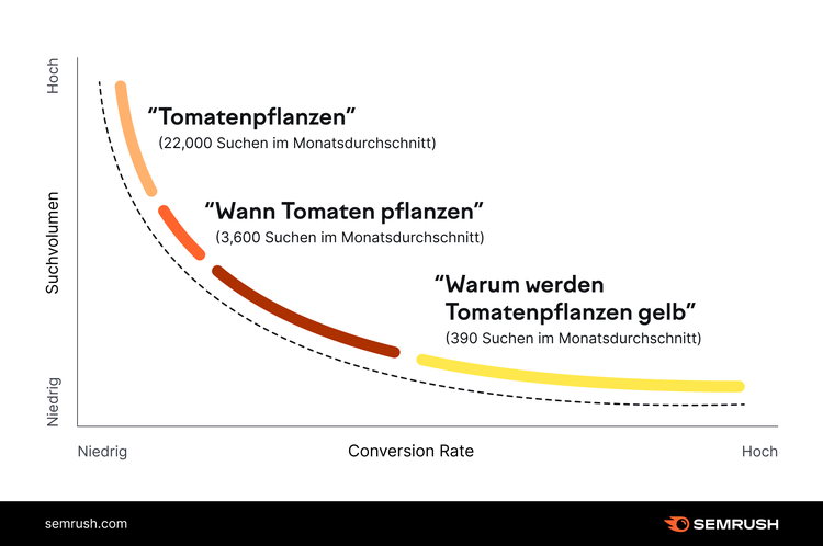 Kurvendiagramm: Suchvolumen vs. Conversion Rate für Tomatenpflanzen-Keywords