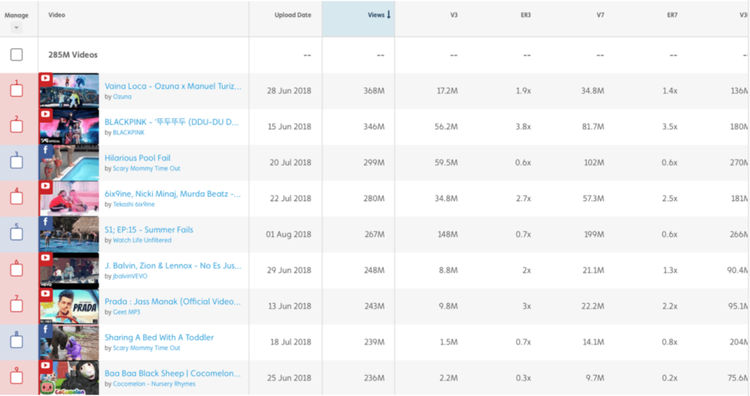 Tubular video analytics table showing video titles, dates, and performance metrics