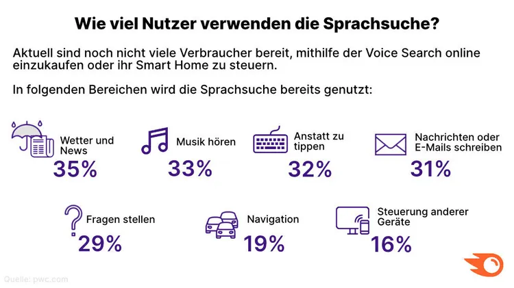 Infografik: Sprachsuche-Nutzung mit Prozenten nach Anwendung