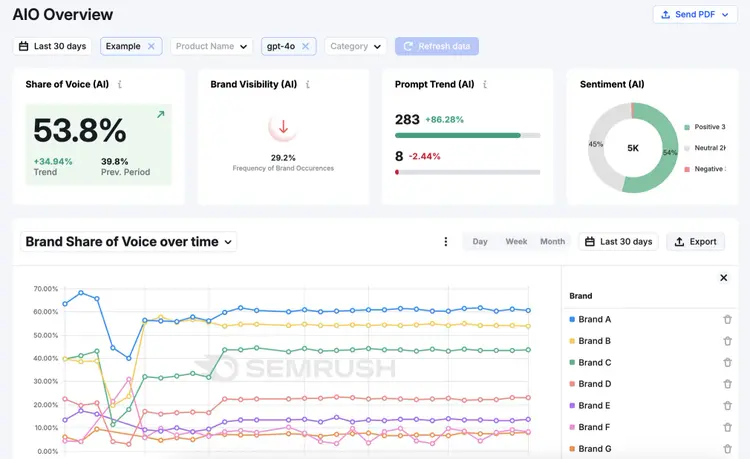 Die Semrush Enterprise AIO-Übersicht zeigt den Share of Voice, die Markensichtbarkeit, die Stimmung und mehr einer Marke, um die Bemühungen zur generativen Suchmaschinenoptimierung zu verfolgen.