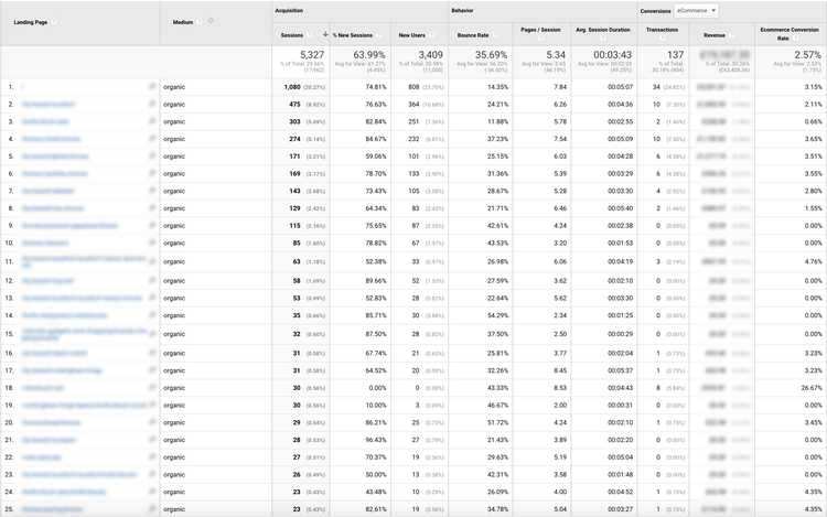 Landingpage-Daten in Google Analytics
