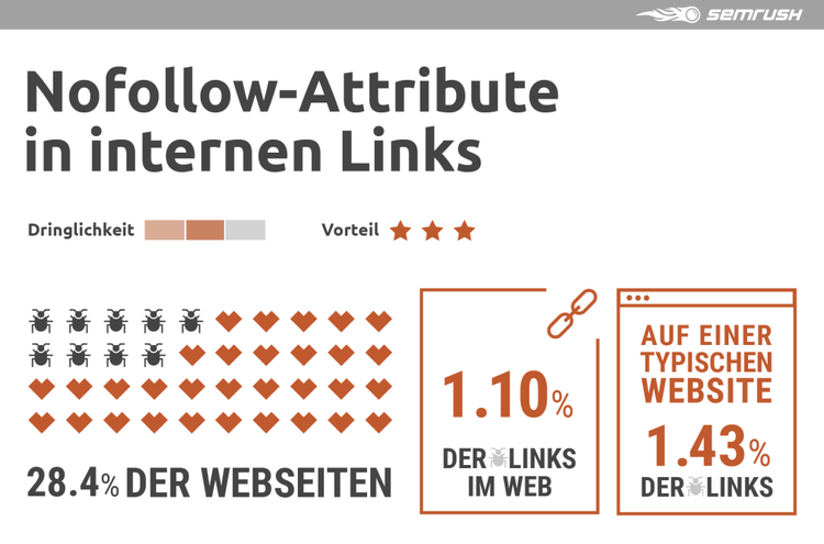 Semrush Infografik Nofollow-Attribute interne Links: 28,4% Websites