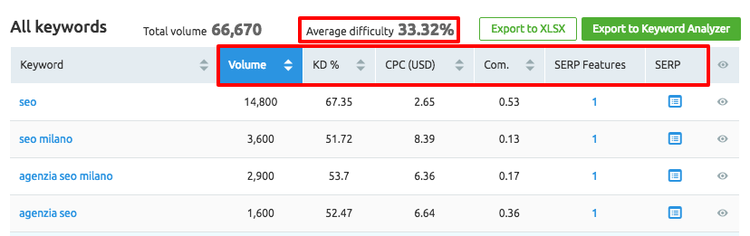 Keyword-Bericht 66.670 Begriffe mit Durchschnittsschwierigkeit 33%