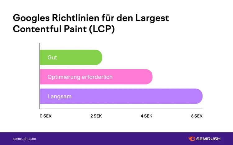Googles LCP-Richtlinien mit Bewertung von Gut bis Langsam