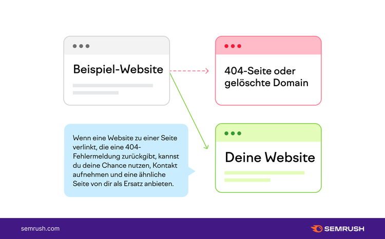 Broken Link Building: Website mit 404-Fehler durch neue ersetzt