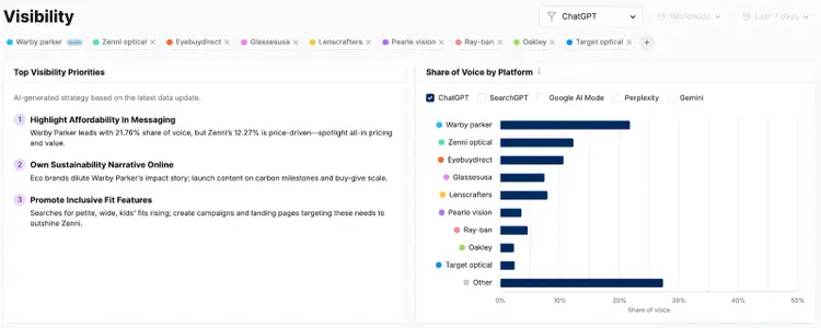 Semrush AI Visibility Toolkit mit Top-Prioritäten und Sichtbarkeitsmetriken nach KI-Plattform