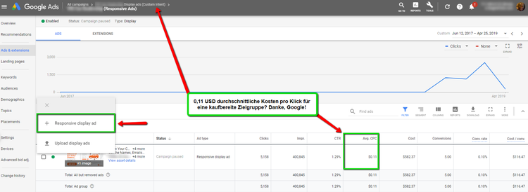 Google Ads Dashboard mit responsive Display Ads und CPC-Kosten