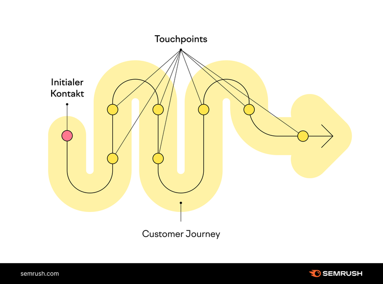 Die Customer Journey läuft über mehrere Touchpoints bis zum Abschluss