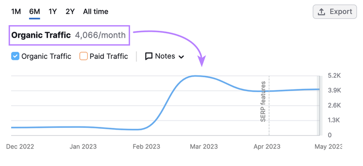 „Organischer Traffic“ für den aktualisierten Blogbeitrag von Semrush wird angezeigt