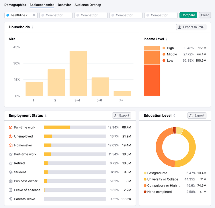 Ein Abschnitt des „Sozioökonomie“-Dashboards im One2Target-Tool, das die Haushaltsgröße, Einkommensniveau, Beschäftigungsstatus und Bildungsniveau der Zielgruppe zeigt