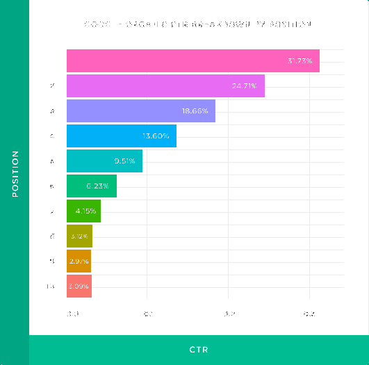 CTR by position chart showing 37% at position 1 declining to 2%