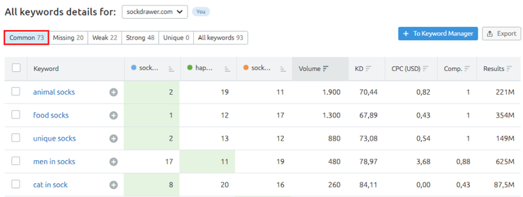 Keyword-Gap: Gemeinsame Keywords