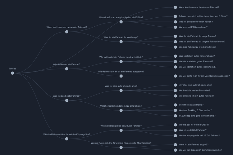 Topic Research Mindmap: Fahrrad mit semantischen Fragen