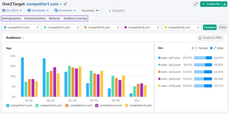 One2Target-Zielgruppen-Dashboard