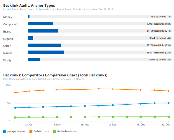 Backlink Audit: Anchor-Typen-Verteilung und Wettbewerbs-Vergleich
