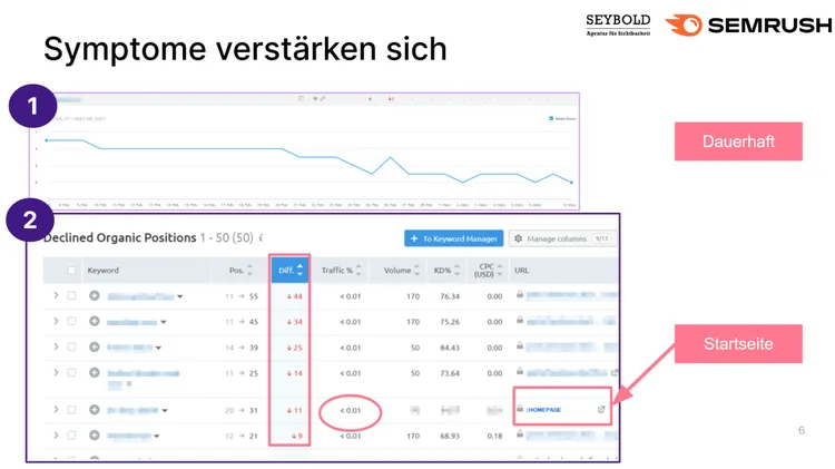 SEO-Analyse Symptome: Ranking-Rückgang erkannt mit hervorgehobenen Keywords und Metriken