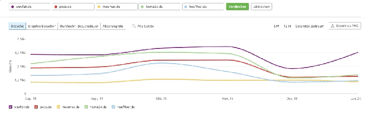 Traffic Analytics: Konkurrenzanalyse