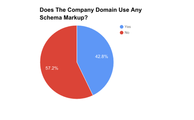 Kreisdiagramm: Schema-Markup-Nutzung mit 42,8% ja und 57,2% nein
