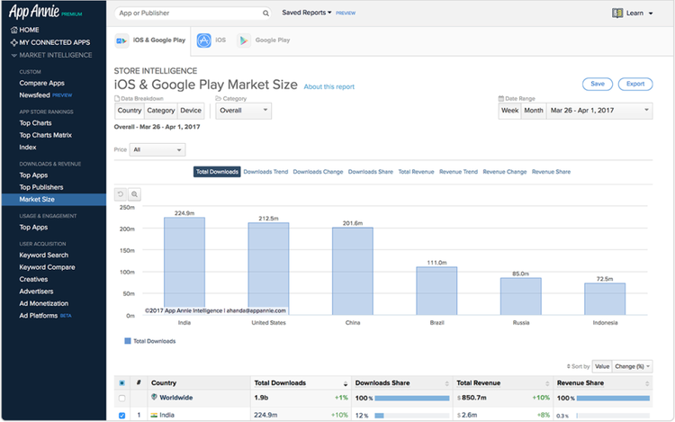 App Annie iOS and Google Play market size comparison across major countries