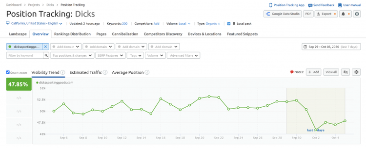 Position tracking visibility trend at 47.85% with traffic chart