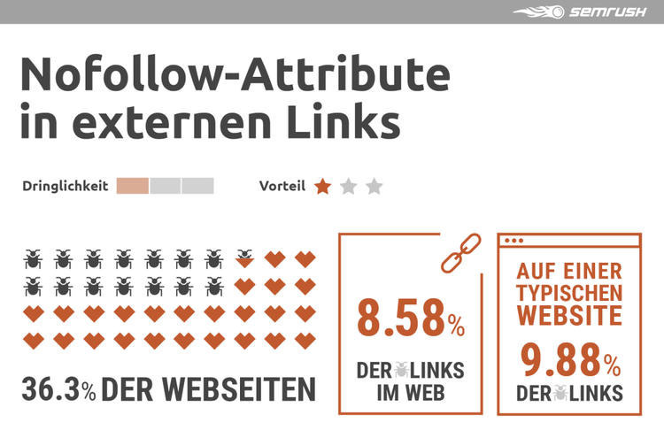 Semrush Infografik Nofollow-Attribute externe Links: 36,3% Websites