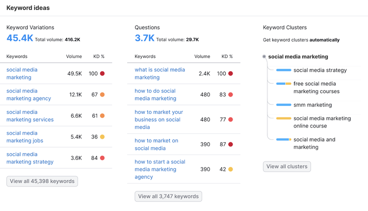 Keyword-Variationen umfassen Social-Media-Marketing-Agentur, Dienstleistungen und Strategie.