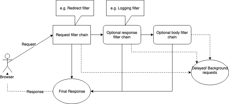 Schematik: Der Sloth-Prozess