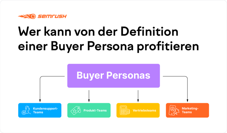 Wer kann von der Definition einer Buyer Persona profitieren