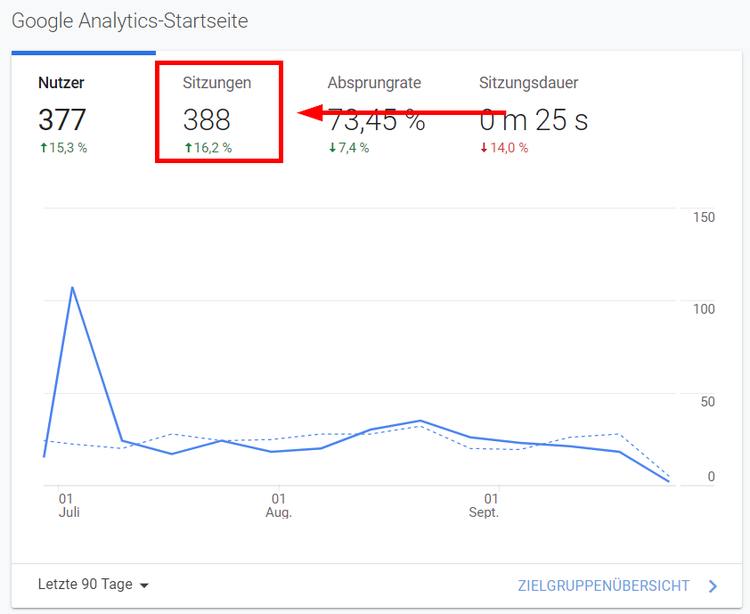 Screenshot: Sitzungen in Google Analytics