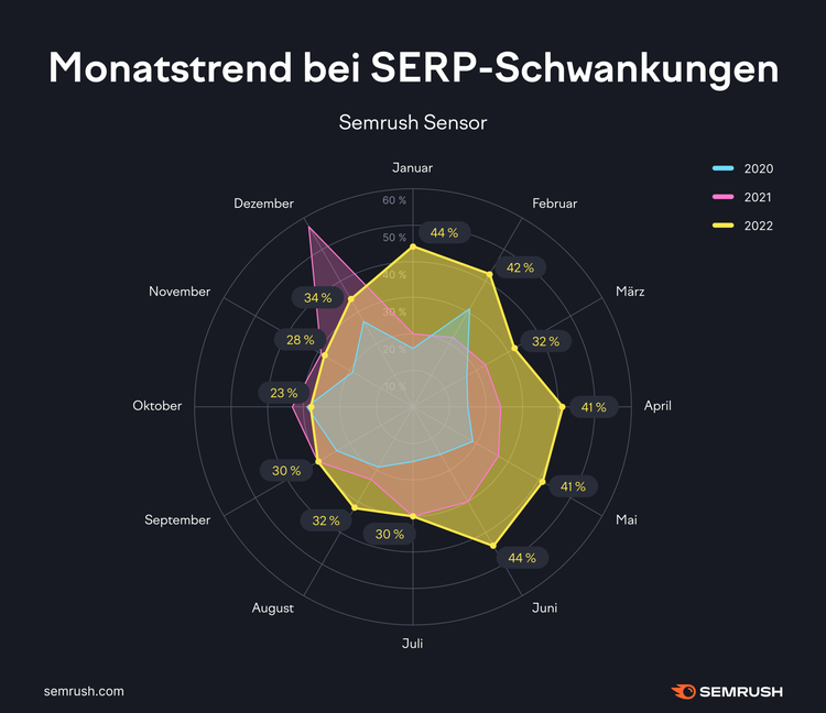 Monastrend bei SERP-Schwankungen: Semrush Sensor Radar-Chart 2020-2022