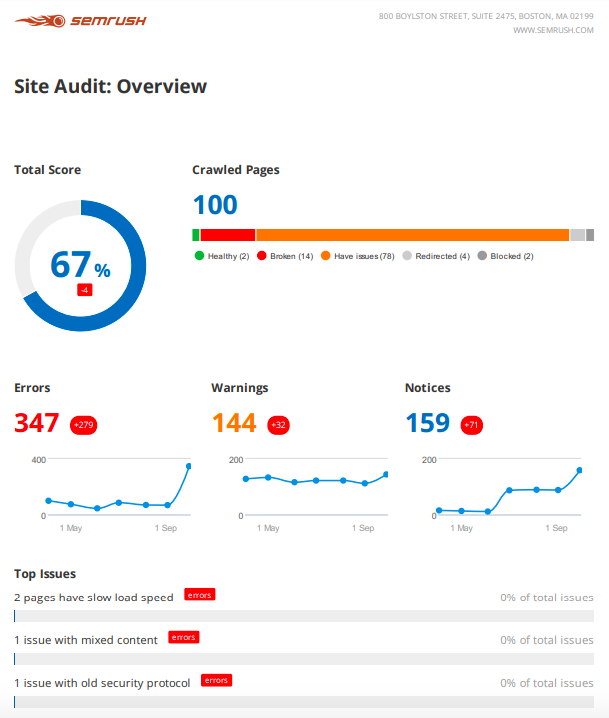 Site Audit Overview: Gesamtscore, Fehler, Warnungen und Probleme