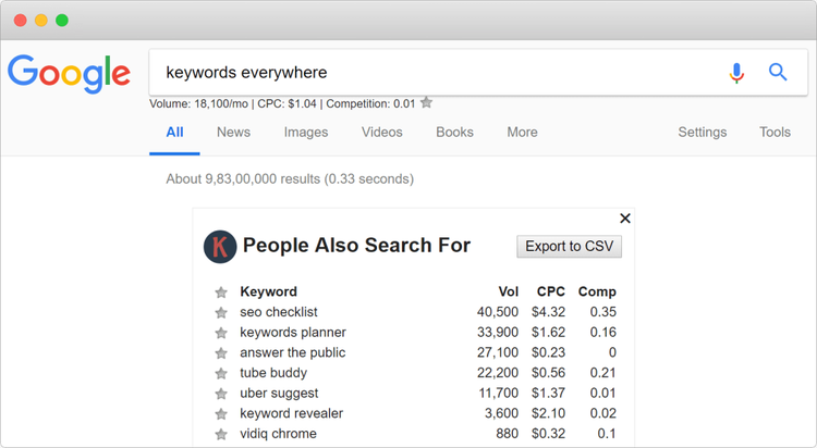 Keywords Everywhere Browser-Erweiterung zeigt Suchvolumen, CPC und Competition-Daten