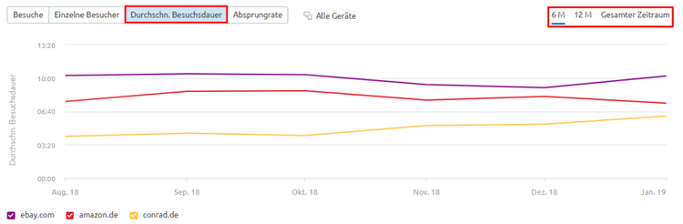 Traffic Analytics: Zeitverlauf