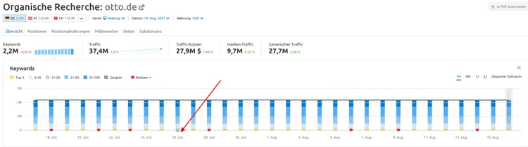 Organische Recherche otto.de: Balkendiagramm Keyword-Performance mit Trend-Overlay über Zeit