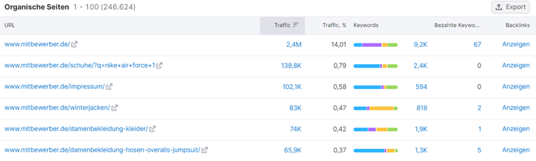Top-Traffic-Analyse mit dem Tool für die organische Recherche