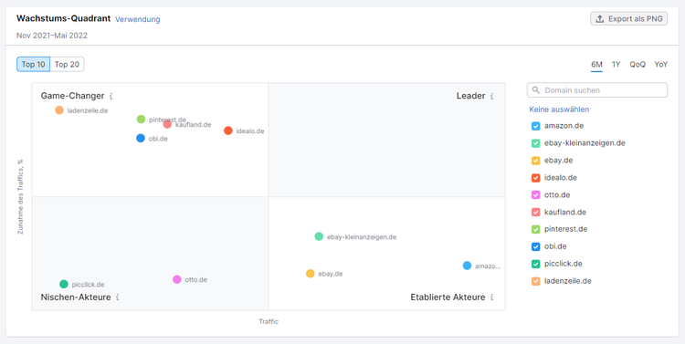 Screenshot: Semrush Wachstums-Quadrant
