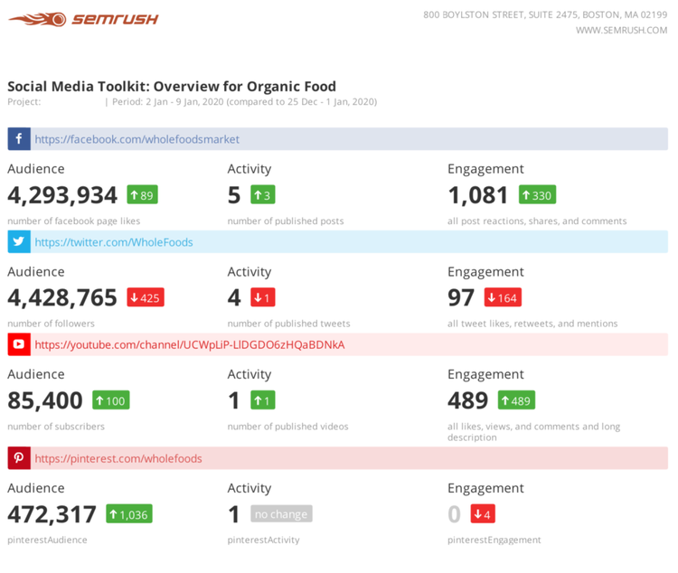 Social Media Toolkit: Metriken für Facebook, Twitter, YouTube