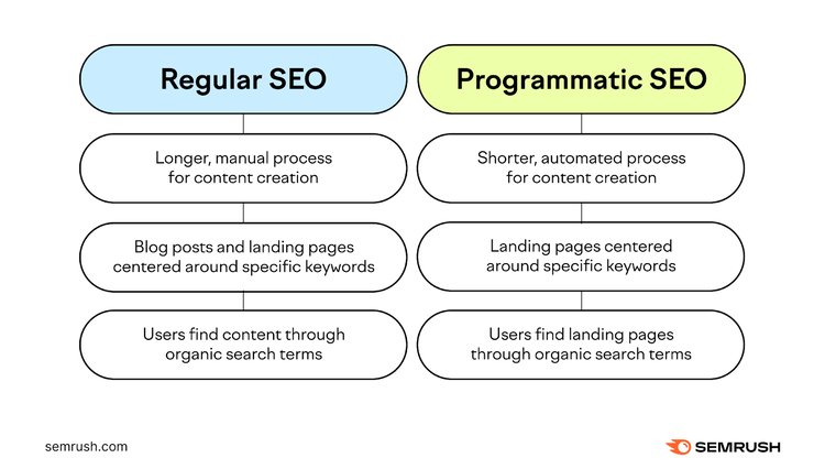 Ein Bild zum Vergleich von regulärer und programmatischer SEO