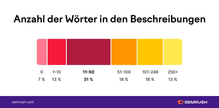 Bar chart showing video description word count distribution: 31% have 11-50 words, 18% 51-100