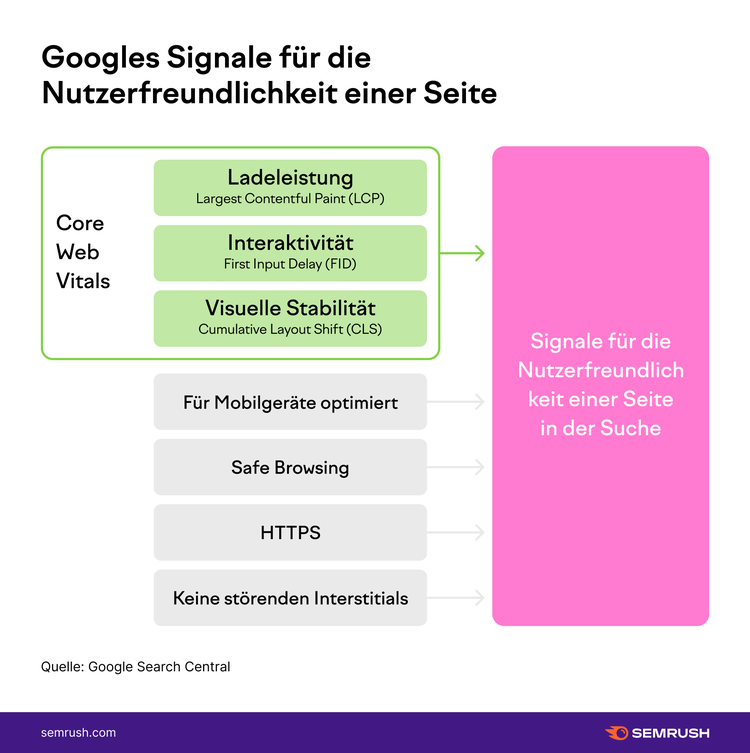 Core Web Vitals Signale für Nutzerfreundlichkeit: LCP, FID, CLS, Mobile, Safe Browsing, HTTPS